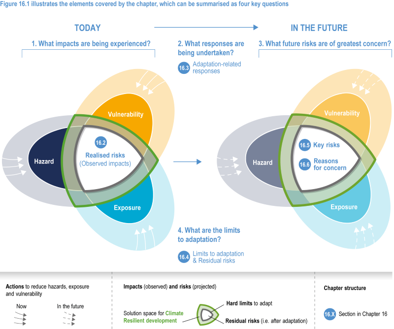 IPCC climate risks assessment