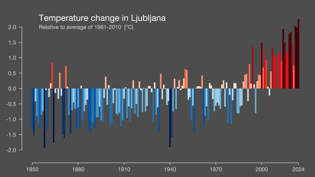 climate change in Ljubljana, Slovenia, from 1850-2024