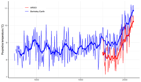 dvig temperature